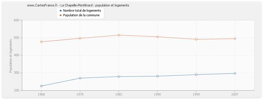 La Chapelle-Montlinard : population et logements